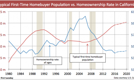 Will first-time homebuyers save California’s homeownership rate?