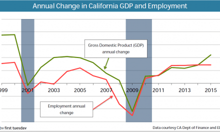 The interplay between home sales volume, GDP and employment