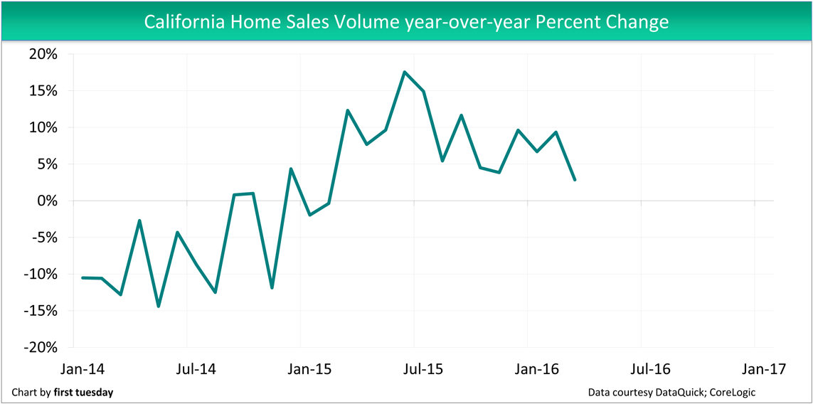 Home-Sales-Volume-Year-over-year