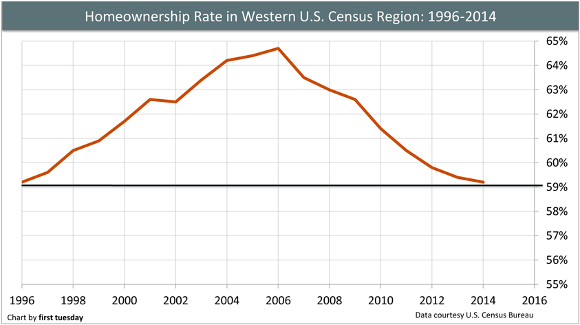 Homeownership-chart-1996-2014