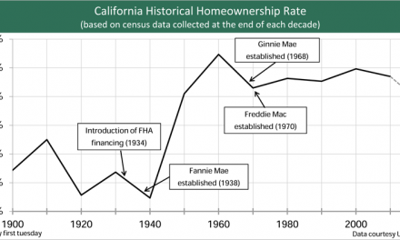 California’s low homeownership rate to continue