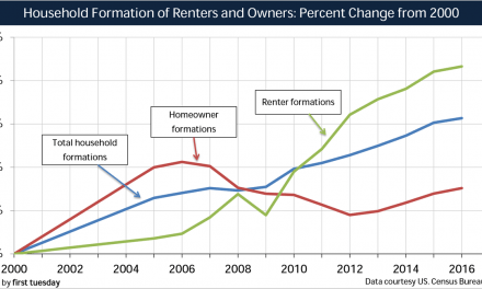 More California households are renting