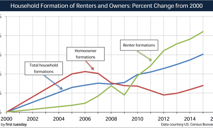 More California households are renting