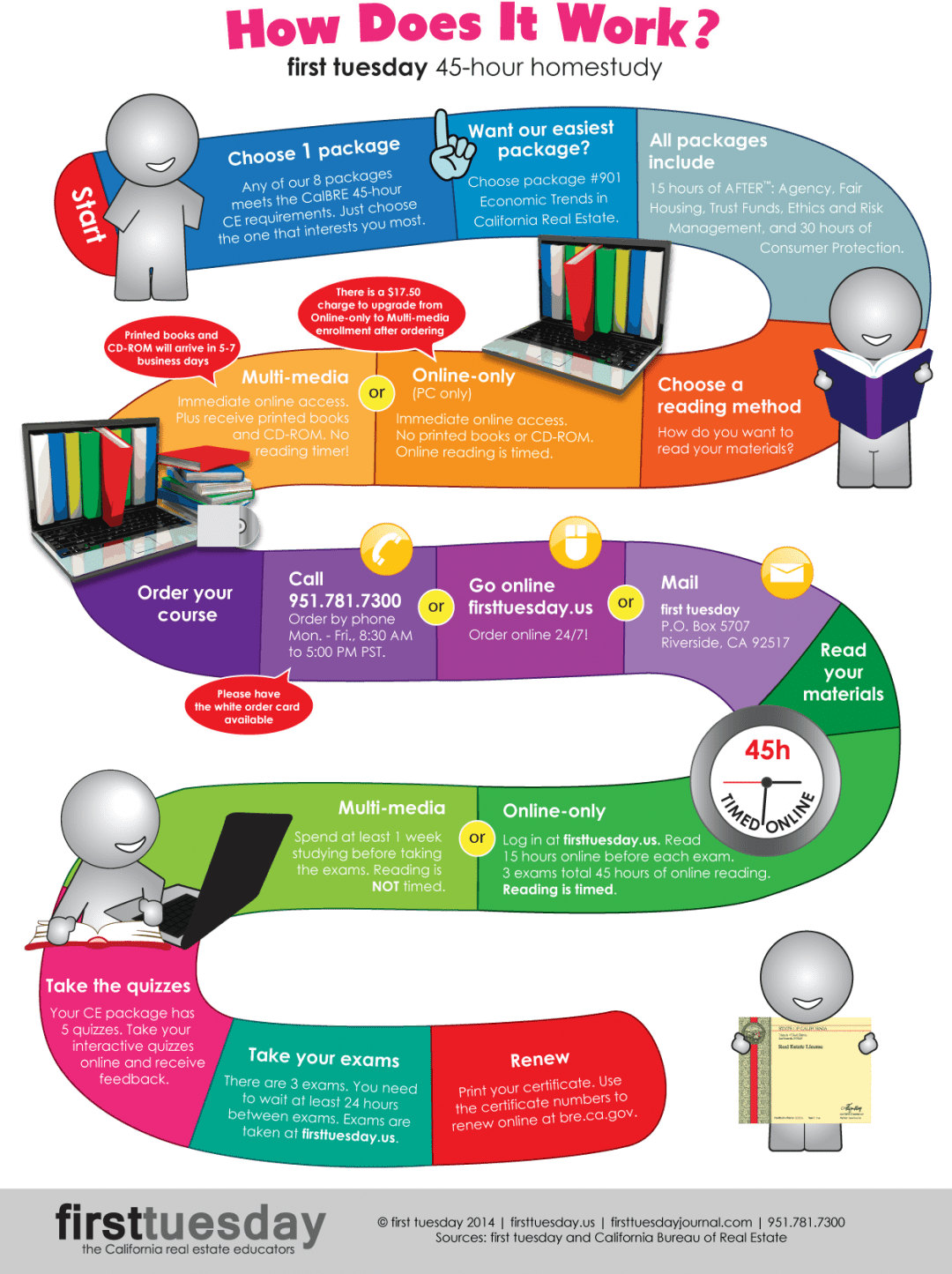 How to complete your 45hour CalBRE courses first tuesday Journal