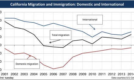 Migration influences California’s housing market
