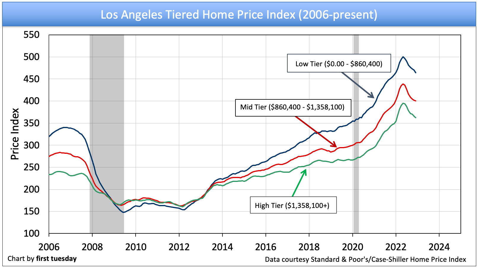 This chart depicts home price movement in Los Angeles's three price tiers.