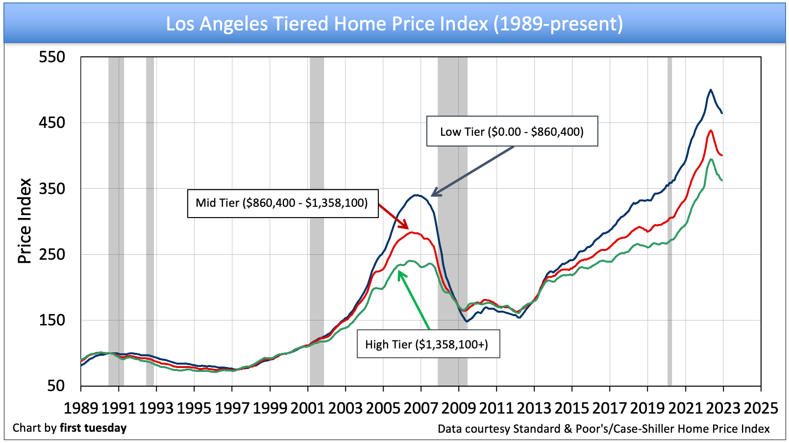 This chart depicts home price movement in Los Angeles's three price tiers.