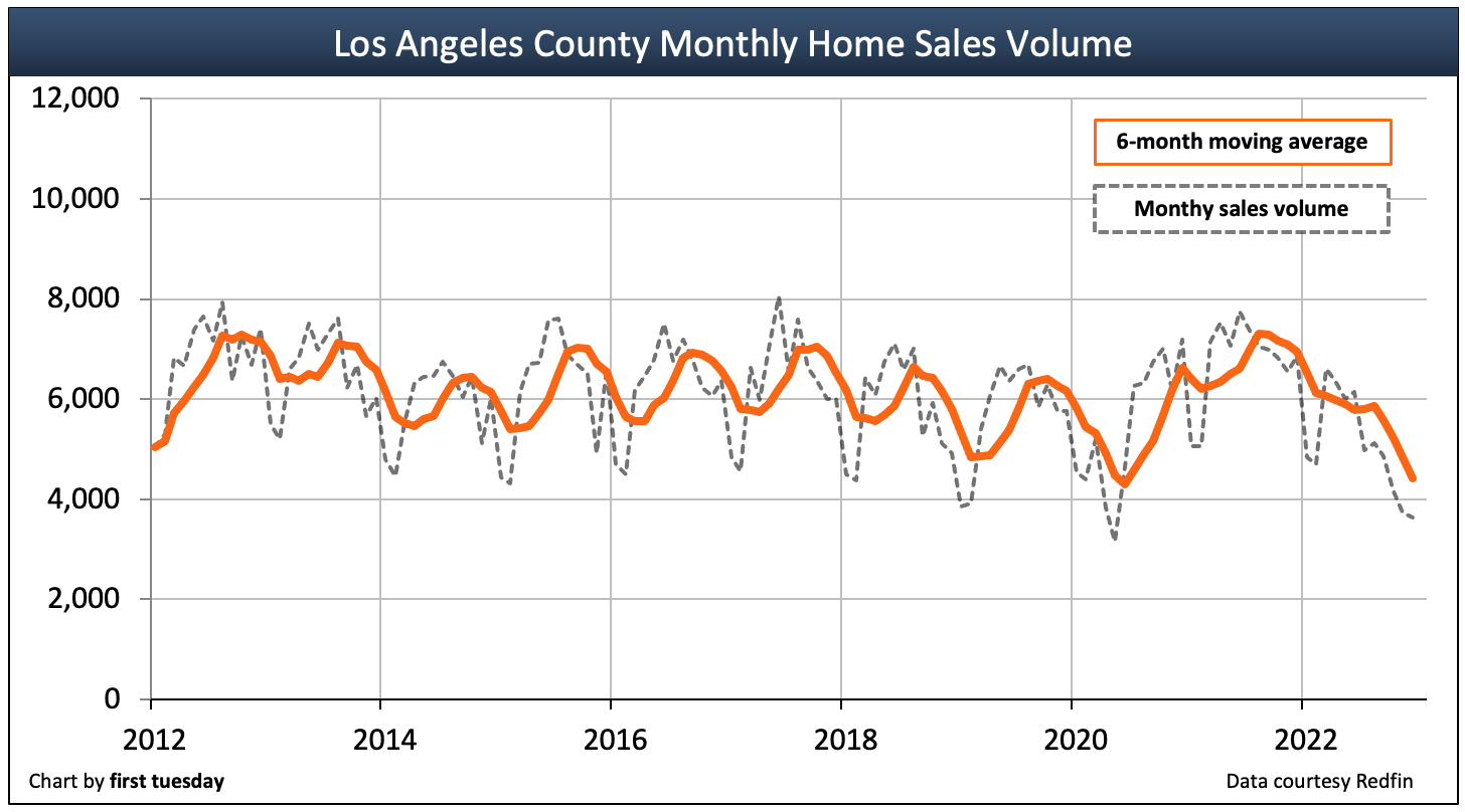 This line chart shows the number of homes sold each month in Los Angeles County.