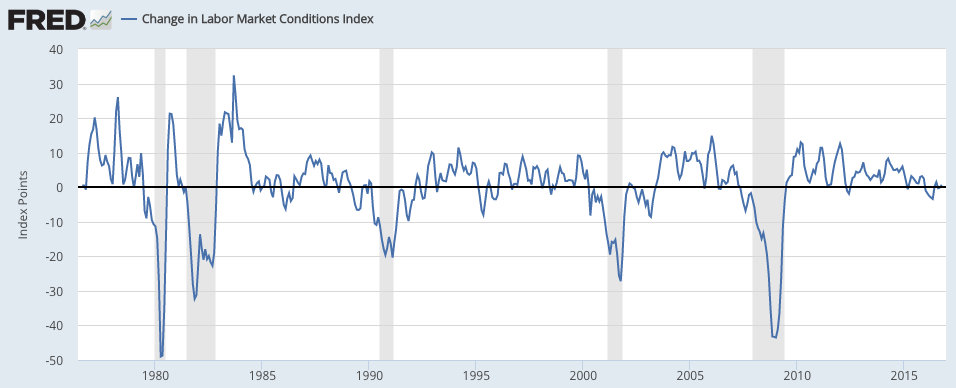 labor-market-index-frb-st-louis