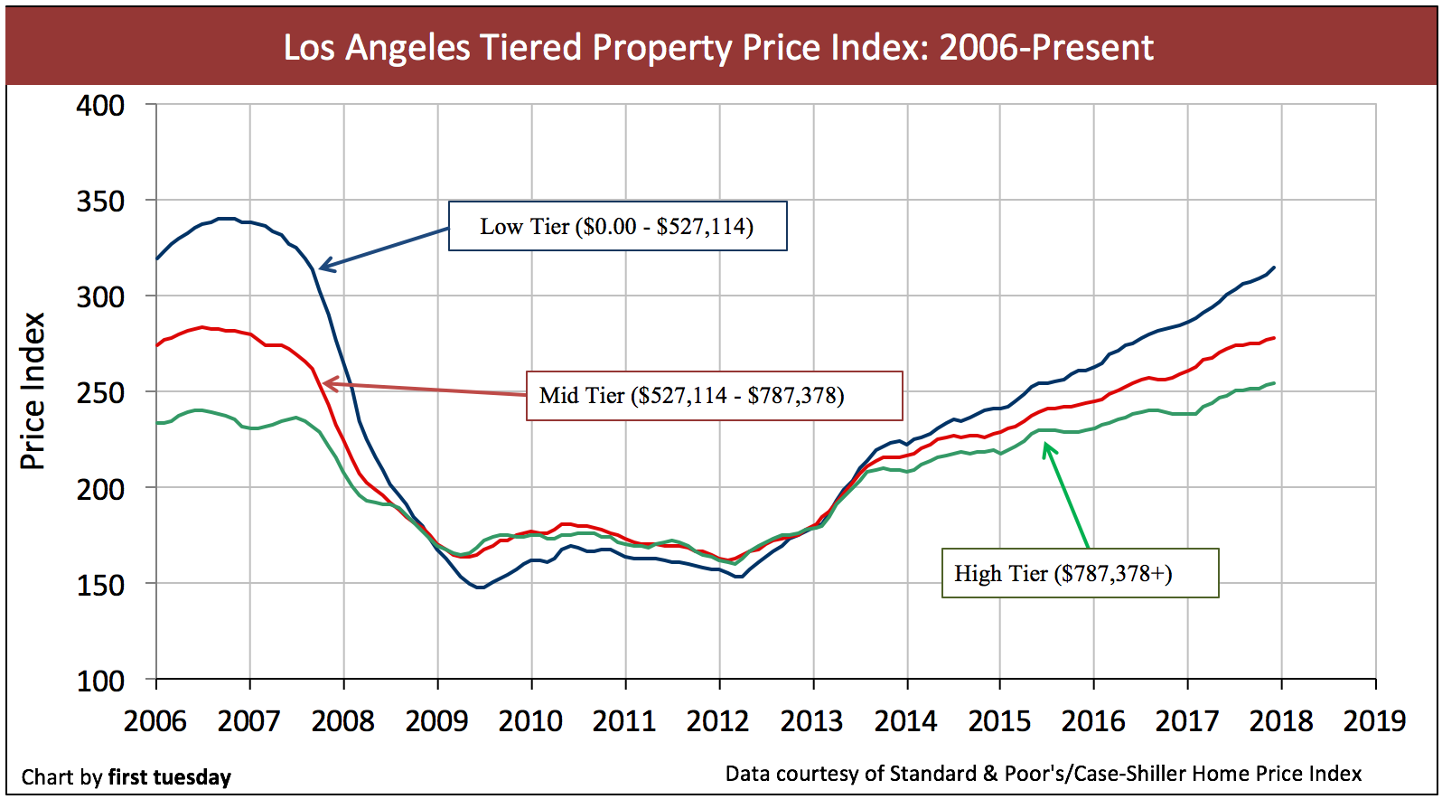 California tiered home pricing first tuesday Journal