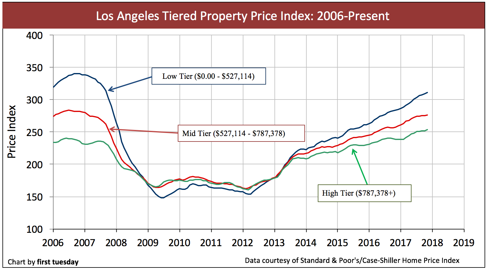 Los Angeles Home Prices Chart