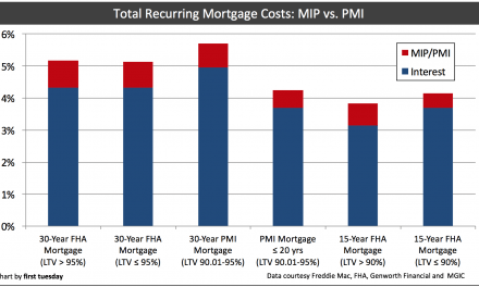 MIP, PMI, or neither?