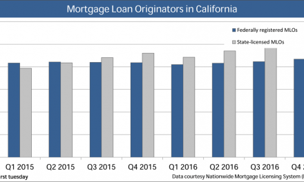 Mortgage loan originators in California on the rise