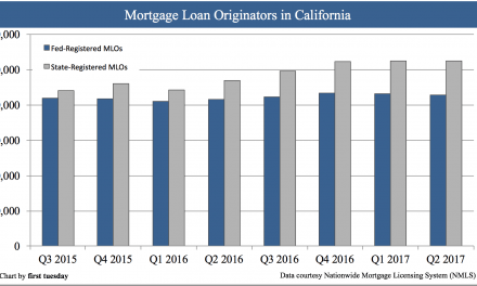 Mortgage loan originators in California on the rise