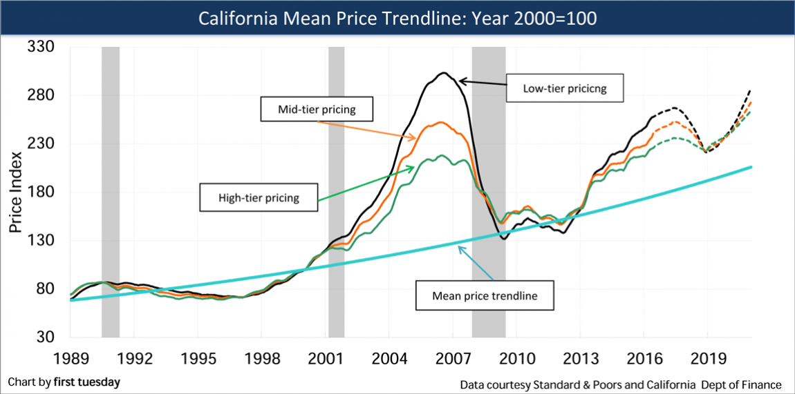 Mean-Price-Trendline-California