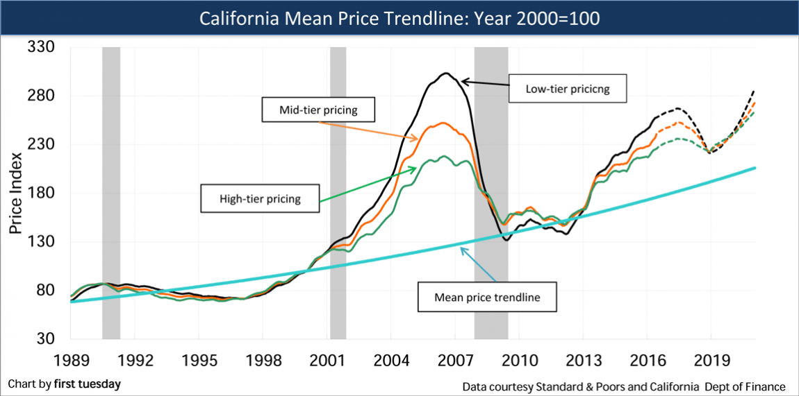 California’s overvalued housing markets cause for concern? first