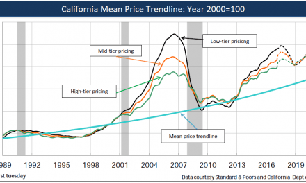 The mean price trendline: the home price anchor