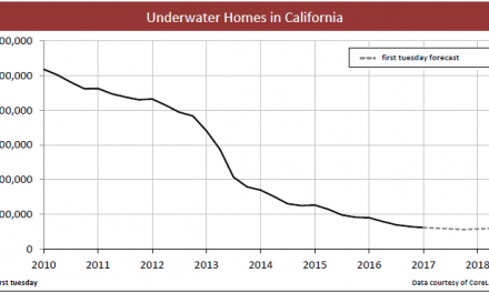Underwater homes decrease in California