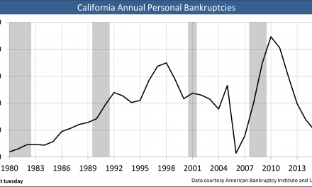 Bankruptcy’s tie to homeownership