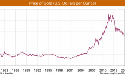 Gold standard: not the answer for long-term home price stability