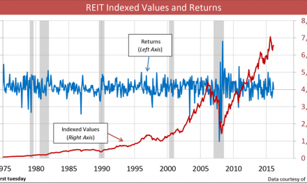 REIT investment: playing the real estate game from the sidelines