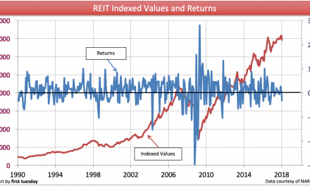 REIT investment: playing the real estate game from the sidelines