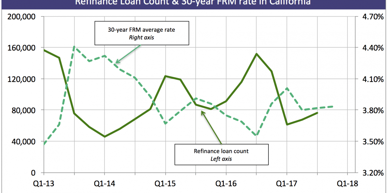 refinances to fall following interest rate rise