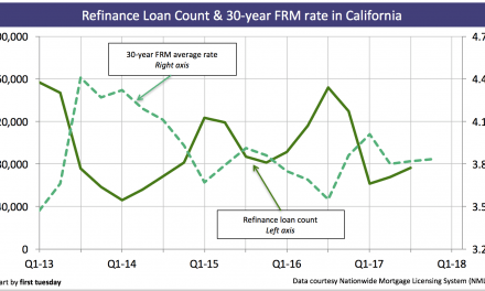 Refinances to fall following interest rate rise