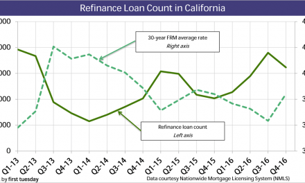 Refinances up while rates remain low