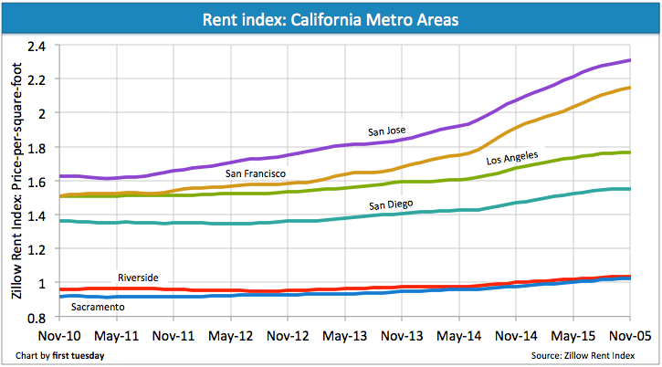 Rent-index-California-Zillow