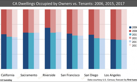 Renting and owning across counties