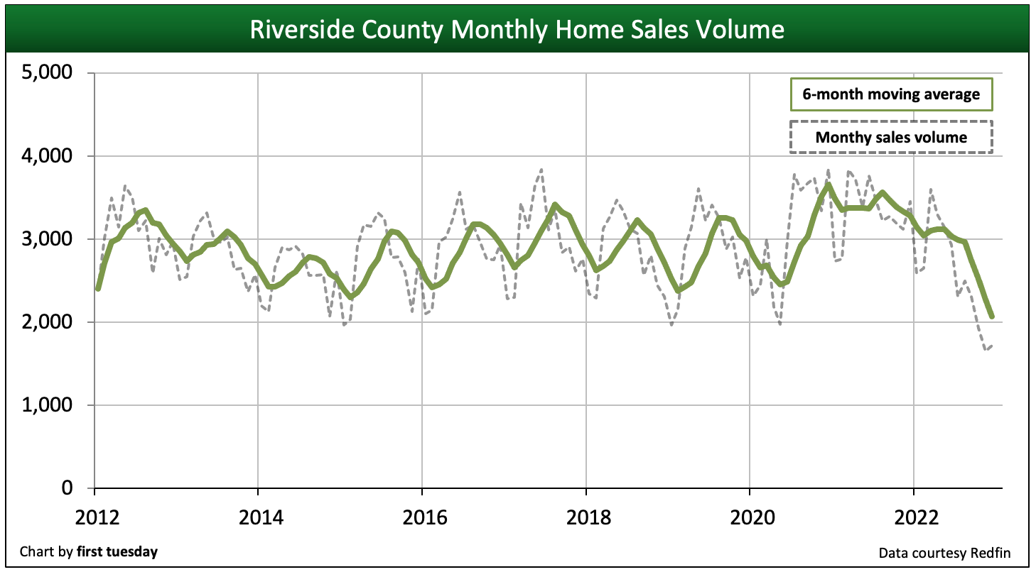 This line chart shows the number of homes sold each month in Riverside County.