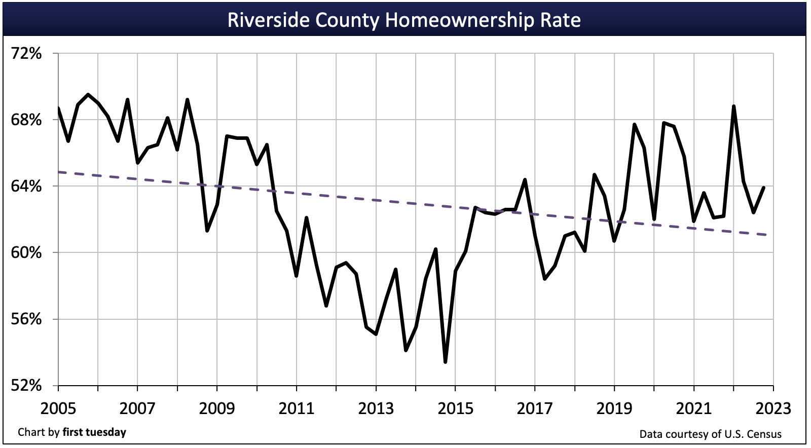 This line chart displays the homeownership rate for Riverside County.