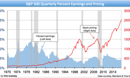S&P 500: Stock pricing vs. earnings (P/E ratio)
