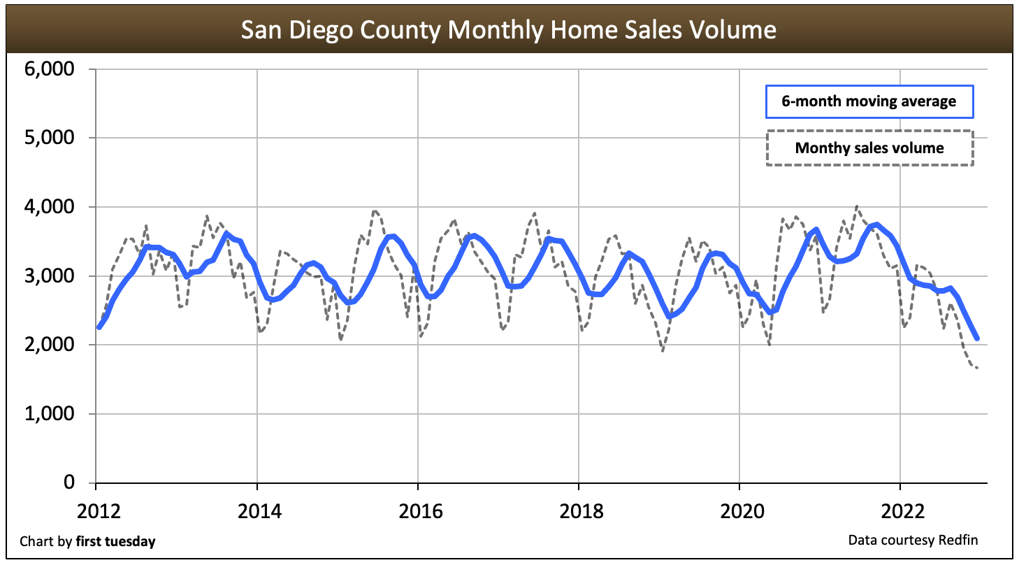 This line chart shows the number of homes sold each month in San Diego County.