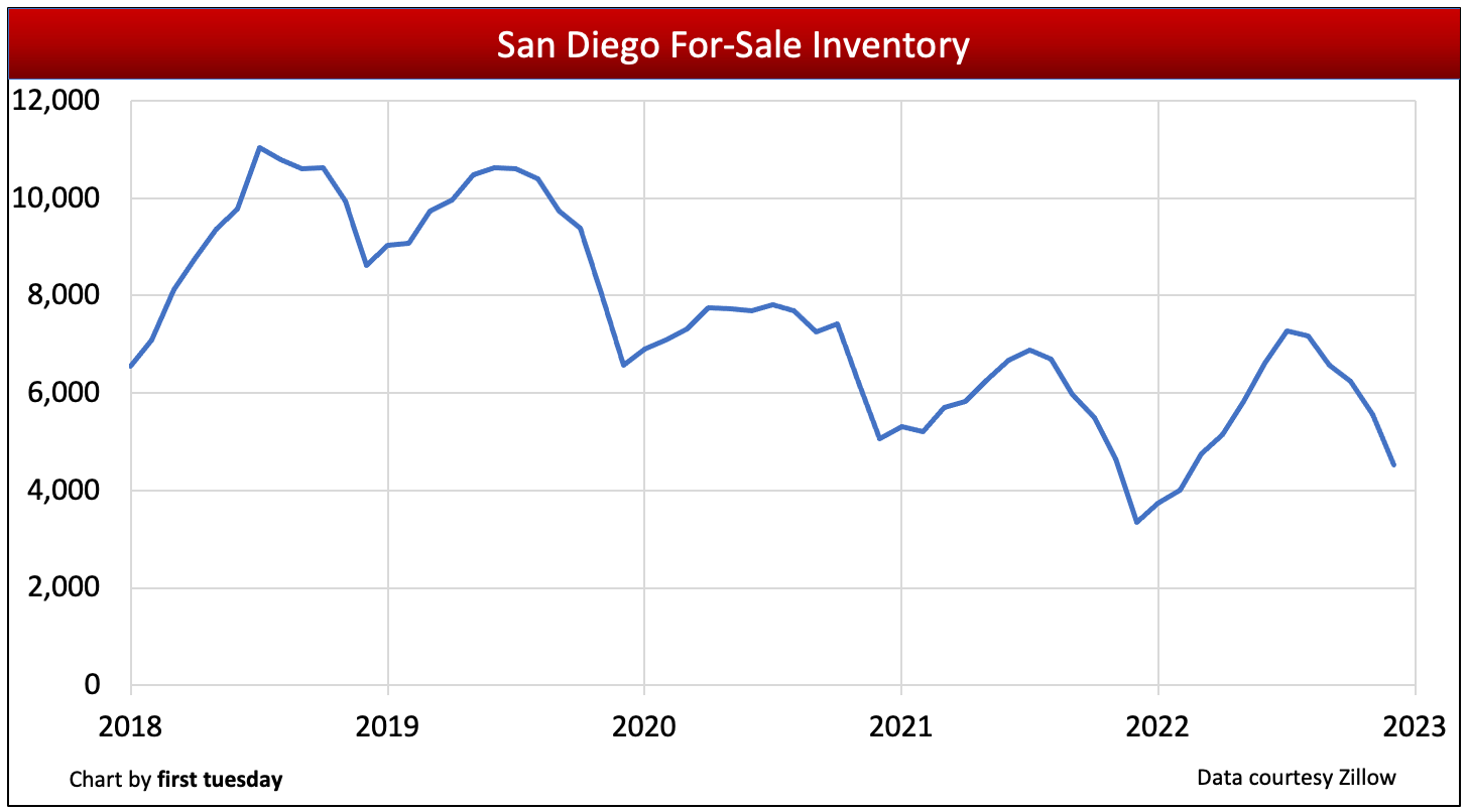 This line chart shows the number of homes, or inventory, listed on the MLS in San Diego County.
