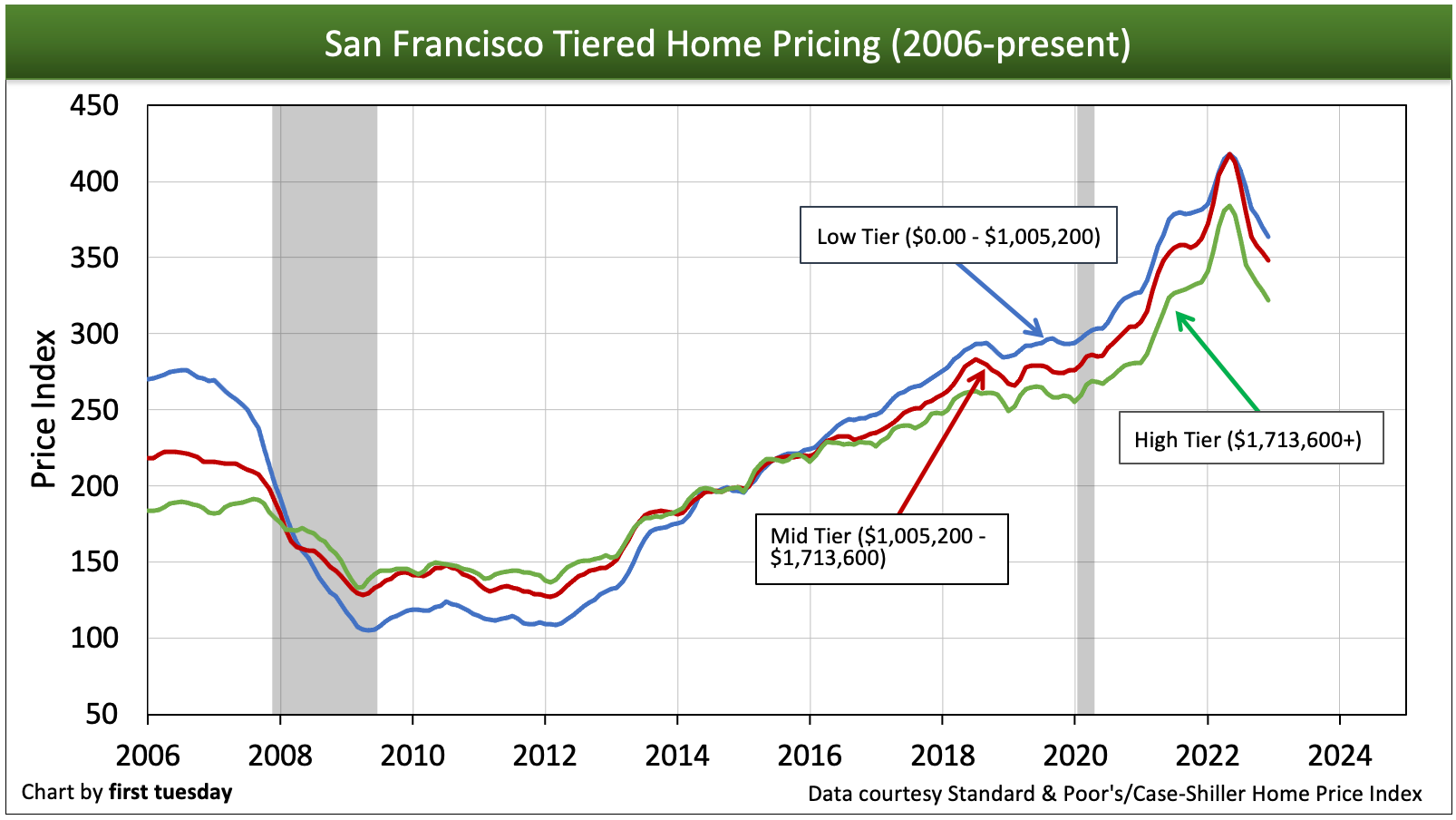 This chart depicts home price movement in San Francisco's three price tiers.