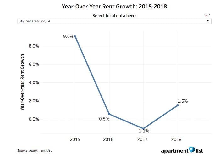 SF rent growth