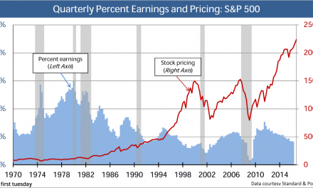 S&P 500: Stock pricing vs. earnings (P/E ratio)