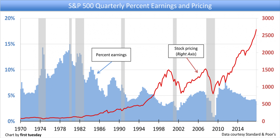 s-p-500-stock-pricing-vs-earnings-p-e-ratio-first-tuesday-journal