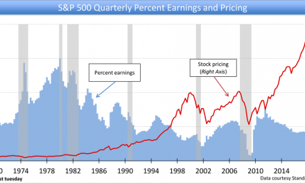 S&P 500: Stock pricing vs. earnings (P/E ratio)