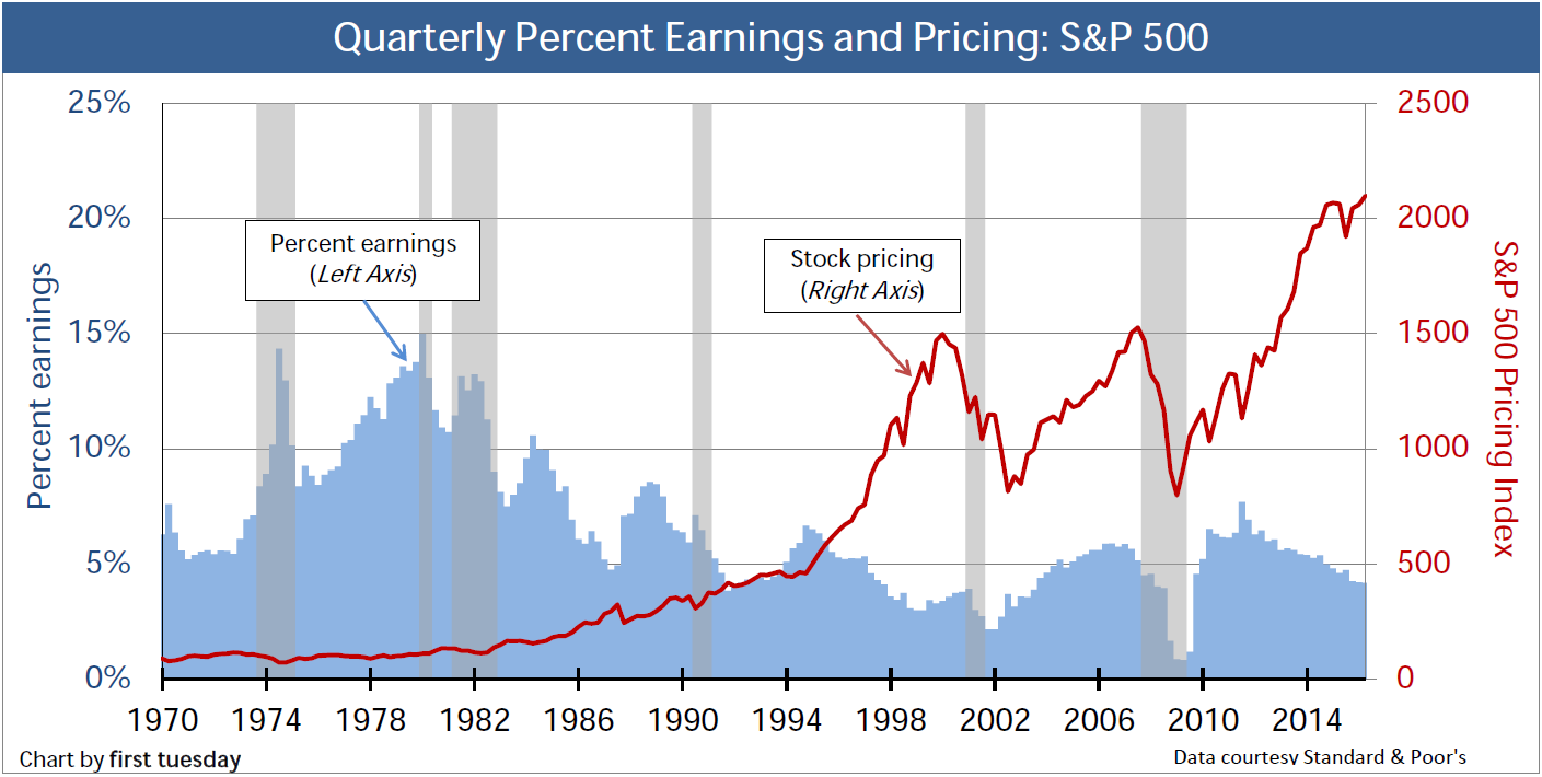 S&P 500: Price and Earnings per Share, 1970-2010