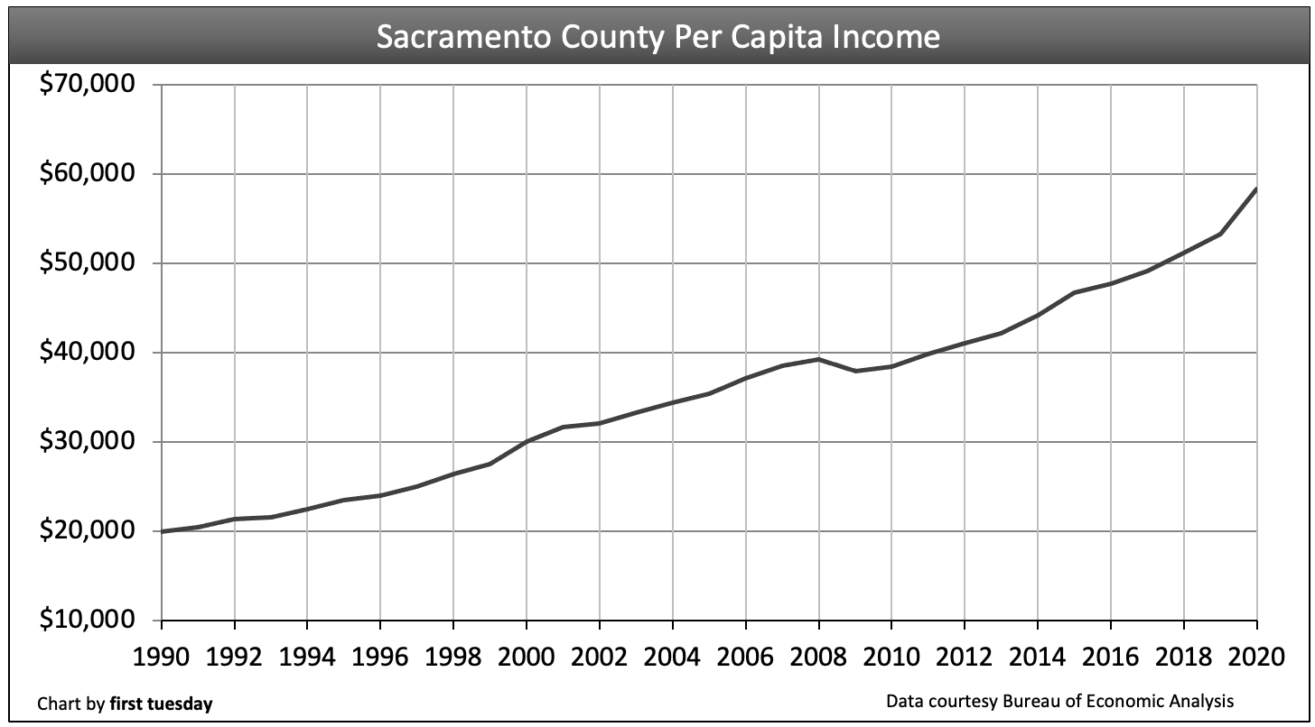 Sacramento County housing indicators