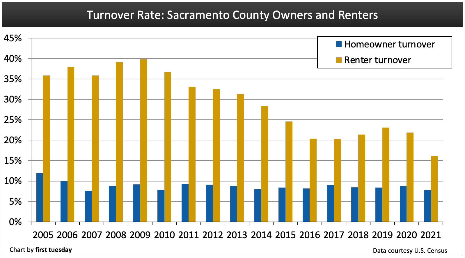 Sacramento County housing indicators