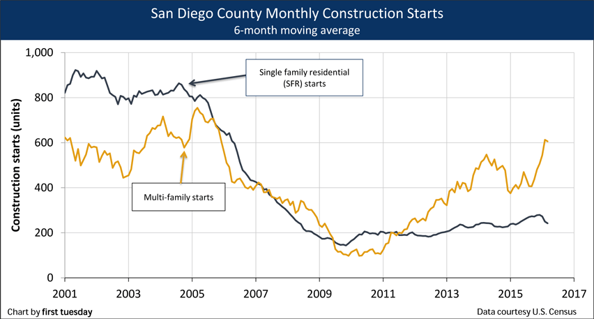 San Diego Monthly Construction Starts