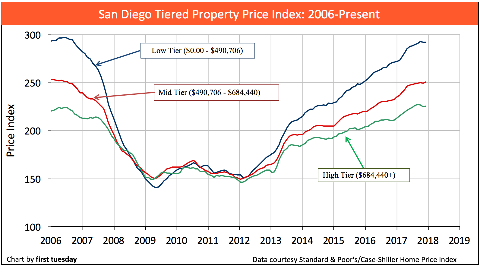 California tiered home pricing first tuesday Journal