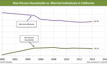 More one-person households buying homes