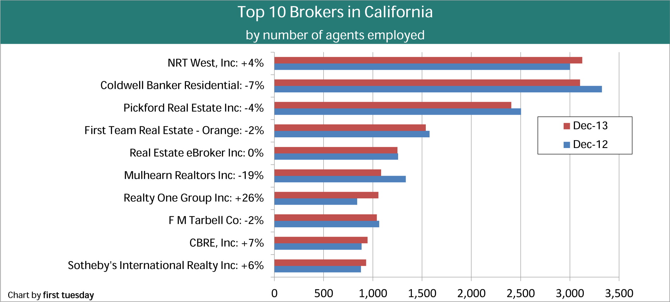 California’s top 60 brokers – 2013 | first tuesday Journal