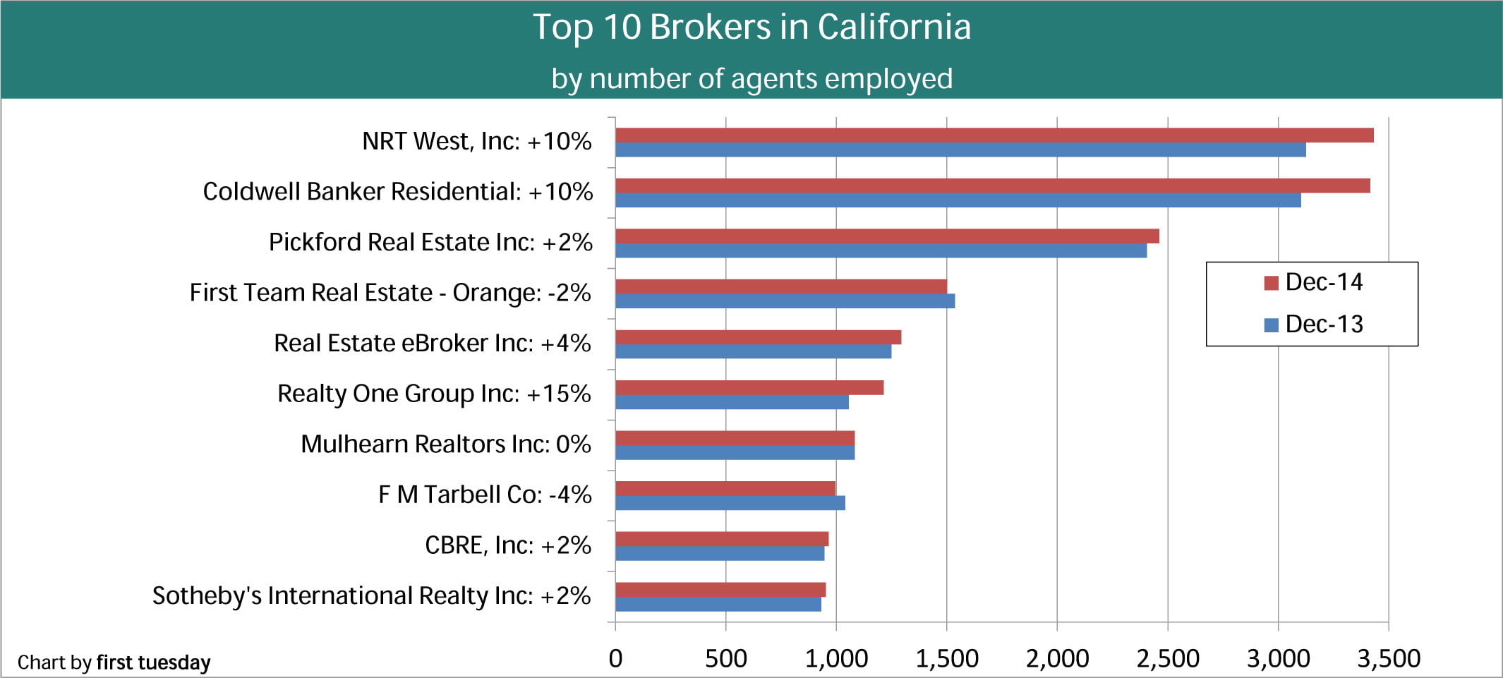 California’s top 60 brokers | first tuesday Journal