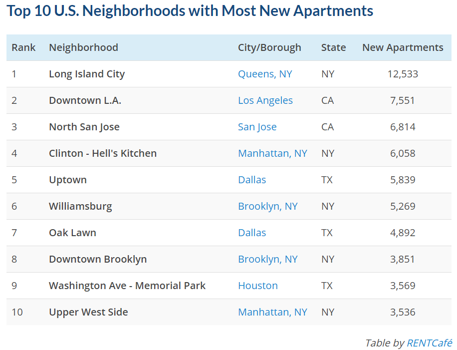 Top 10 Neighborhoods w/ Apartment Growth